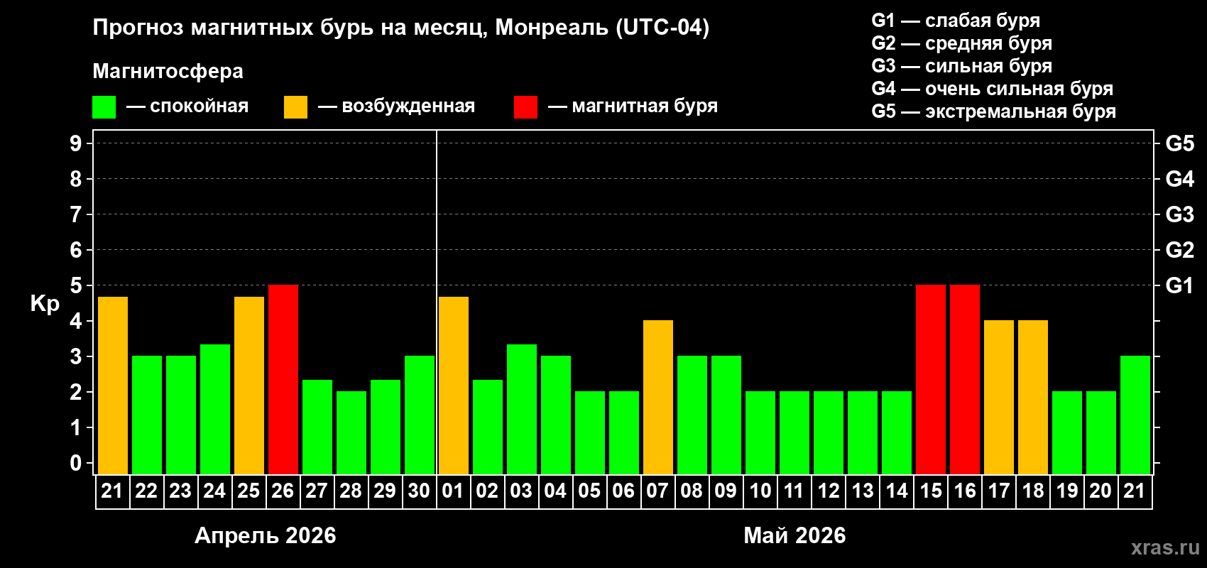 Прогноз максимального суточного геомагнитного индекса&nbsp;Kp на <b>1 месяц</b> (31 день) <b>с 21 апреля по 21 мая 2026 г</b>