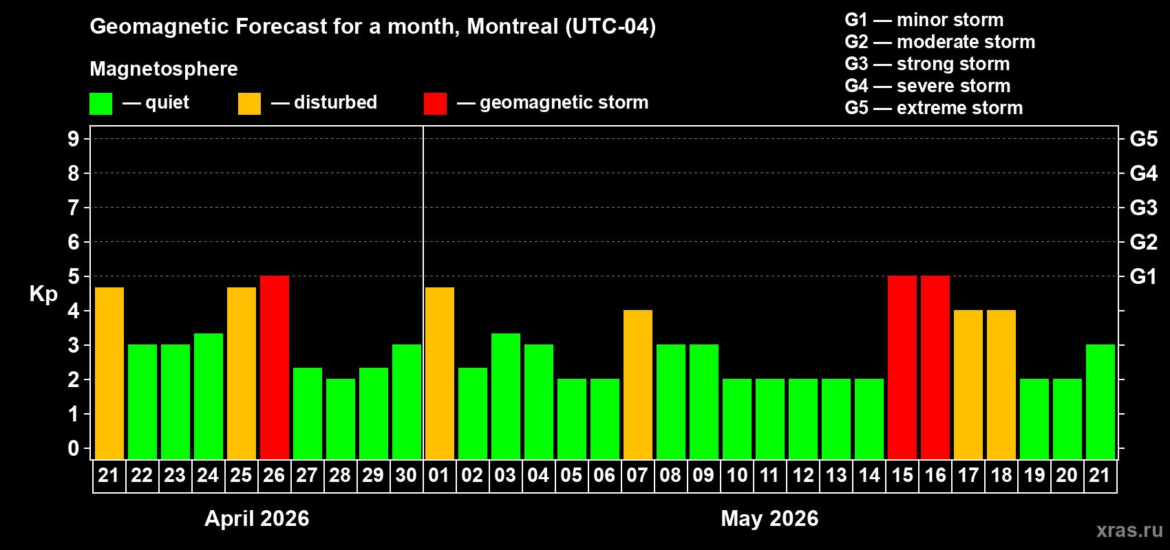 Forecast of the daily maximal value of geomagnetic index&nbsp;Kp for <b>1 month</b> (31 days) <b>from Apr 21, 2026 to May 21, 2026</b>