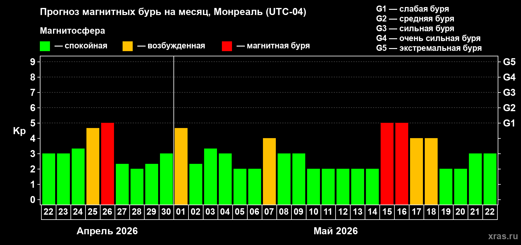Прогноз максимального суточного геомагнитного индекса&nbsp;Kp на <b>1 месяц</b> (31 день) <b>с 22 апреля по 22 мая 2026 г</b>