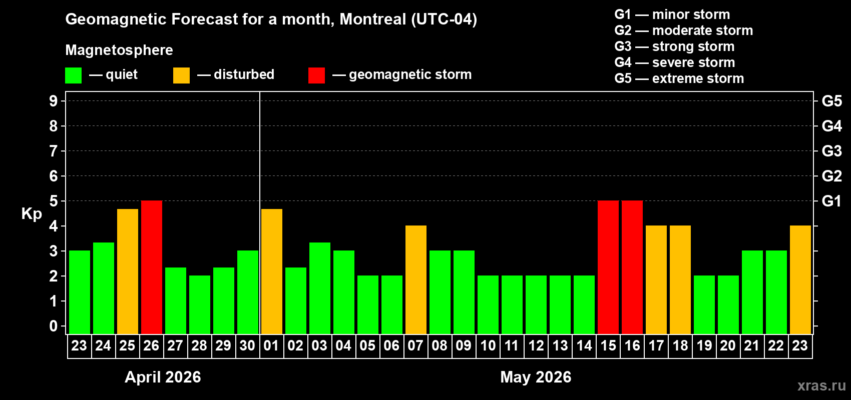 Forecast of the daily maximal value of geomagnetic index&nbsp;Kp for <b>1 month</b> (31 days) <b>from Apr 23, 2026 to May 23, 2026</b>