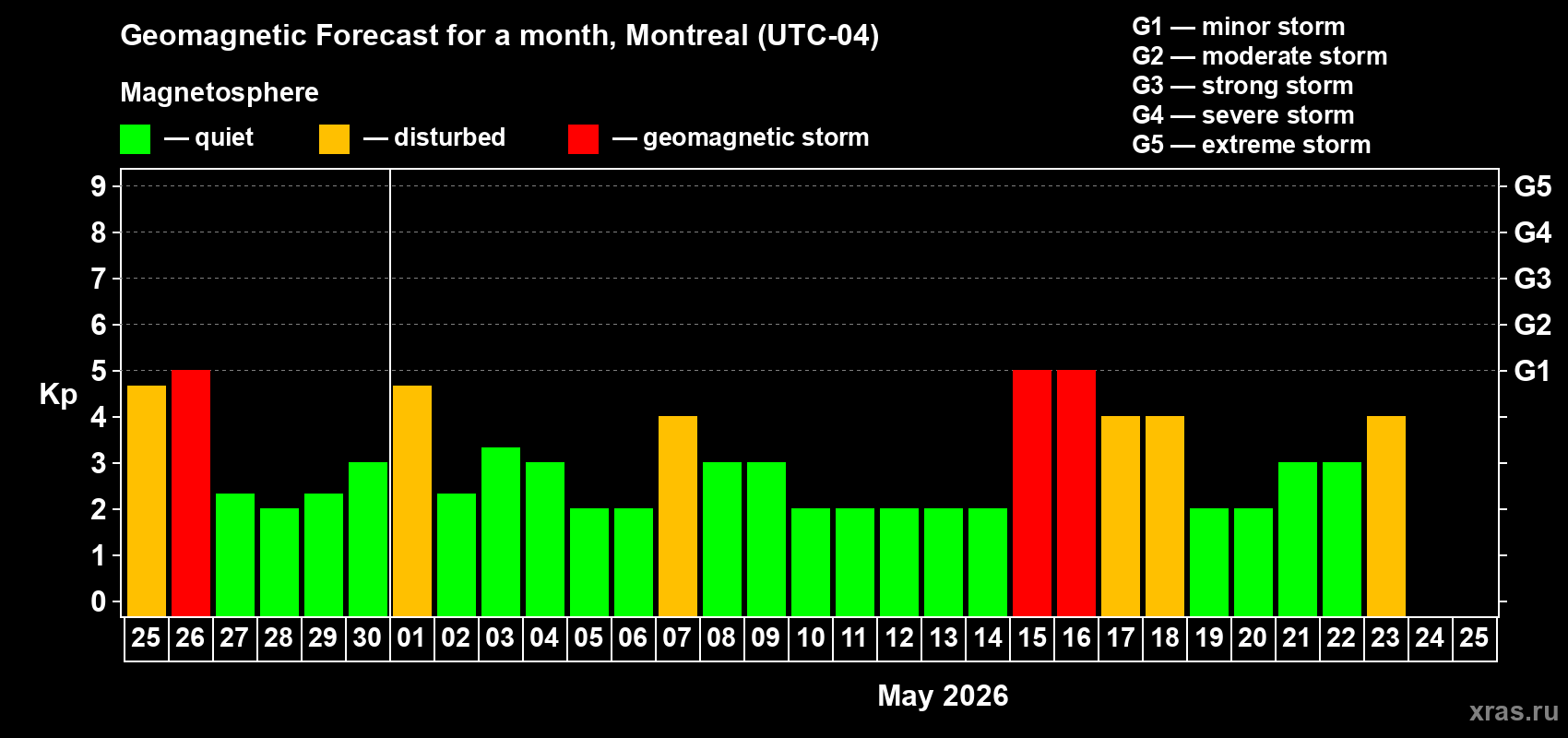 Forecast of the daily maximal value of geomagnetic index&nbsp;Kp for <b>1 month</b> (31 days) <b>from Apr 25, 2026 to May 25, 2026</b>
