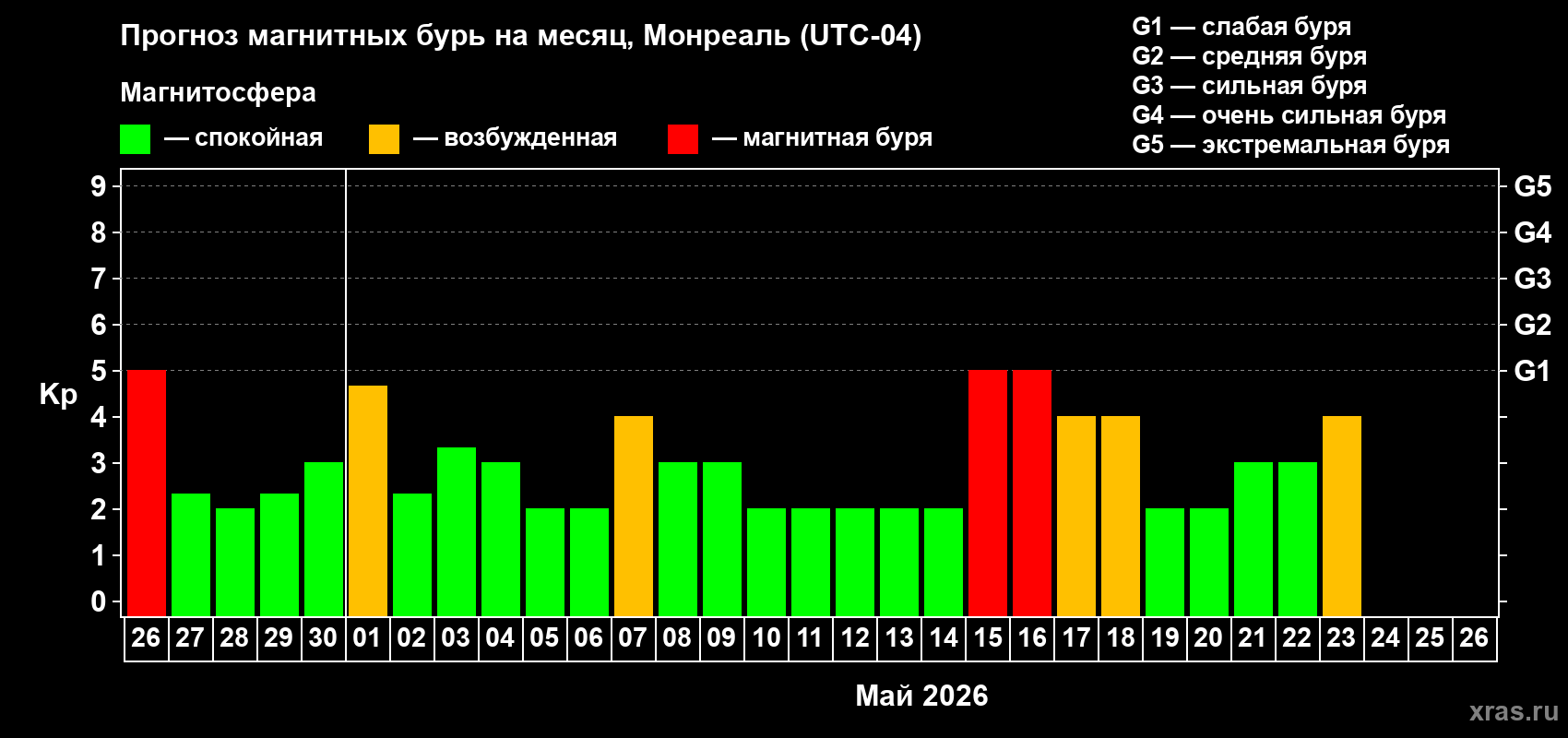 Прогноз максимального суточного геомагнитного индекса&nbsp;Kp на <b>1 месяц</b> (31 день) <b>с 26 апреля по 26 мая 2026 г</b>