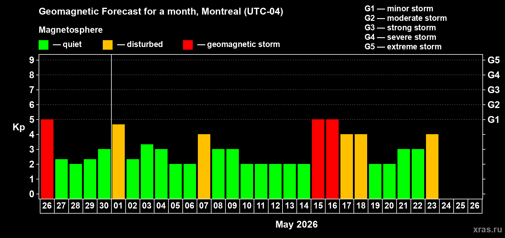 Forecast of the daily maximal value of geomagnetic index&nbsp;Kp for <b>1 month</b> (31 days) <b>from Apr 26, 2026 to May 26, 2026</b>