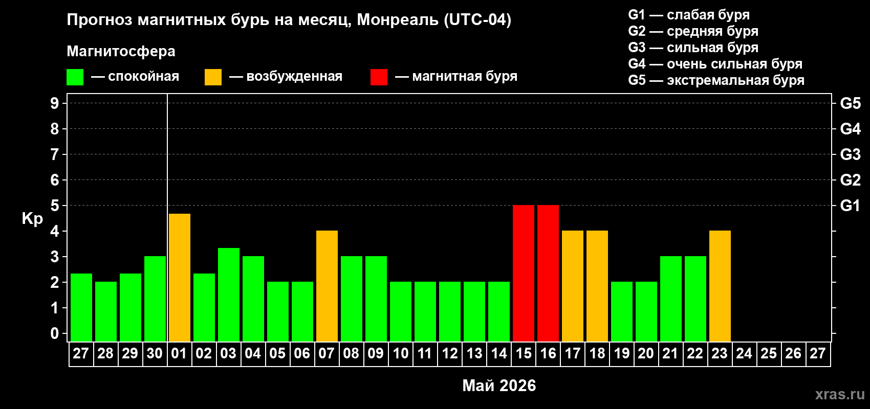 Прогноз максимального суточного геомагнитного индекса&nbsp;Kp на <b>1 месяц</b> (31 день) <b>с 27 апреля по 27 мая 2026 г</b>