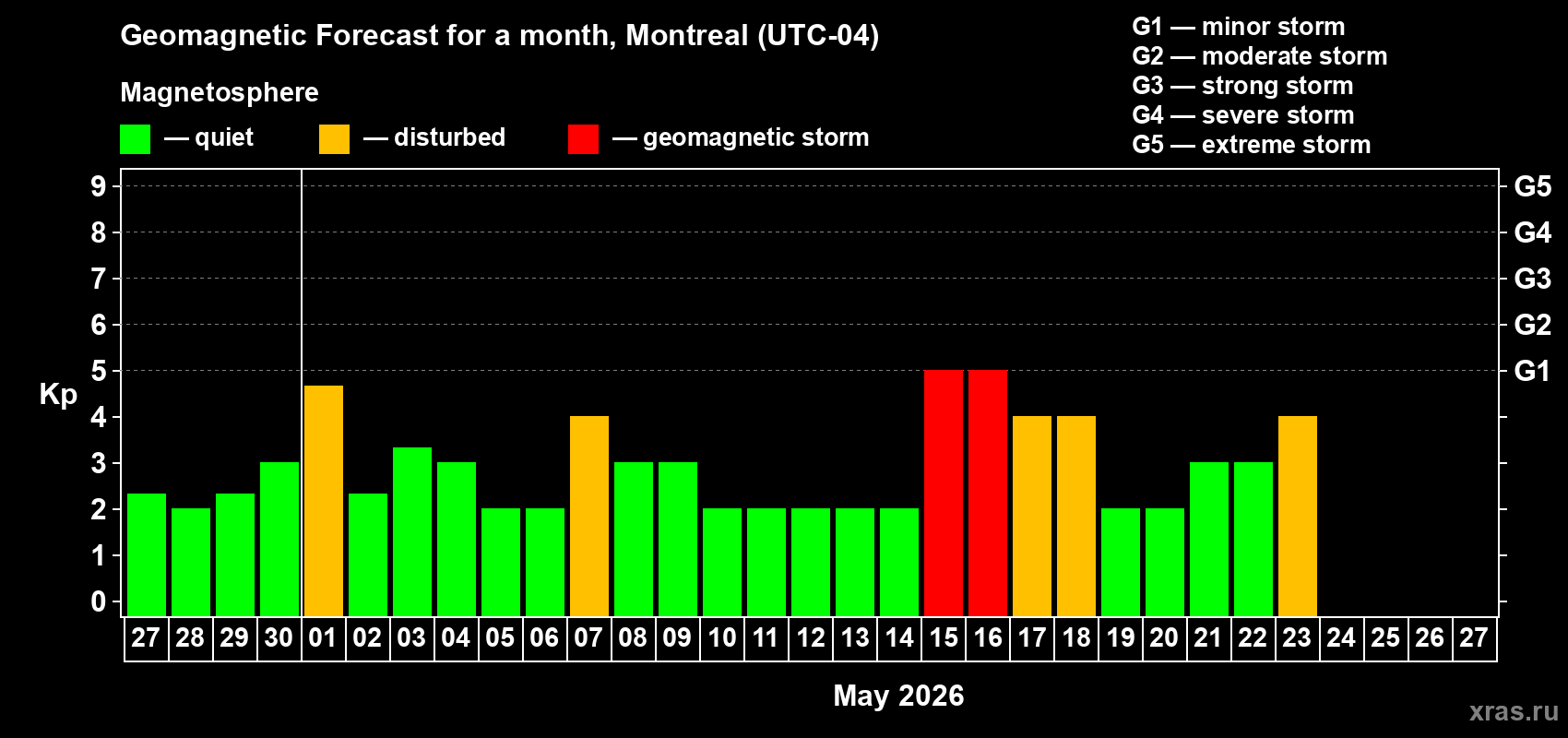 Forecast of the daily maximal value of geomagnetic index&nbsp;Kp for <b>1 month</b> (31 days) <b>from Apr 27, 2026 to May 27, 2026</b>