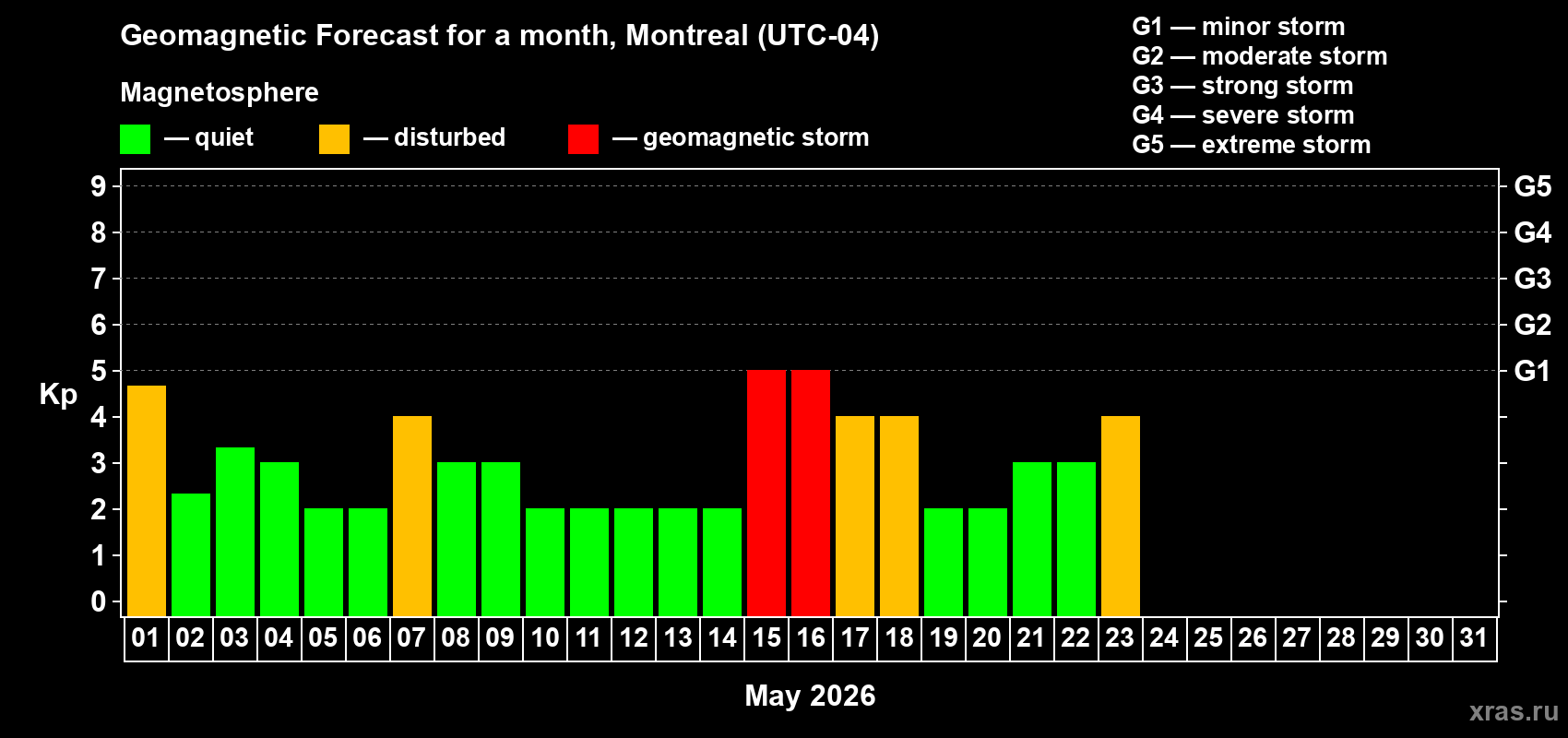 Forecast of the daily maximal value of geomagnetic index&nbsp;Kp for <b>1 month</b> (31 days) <b>from May 01, 2026 to May 31, 2026</b>