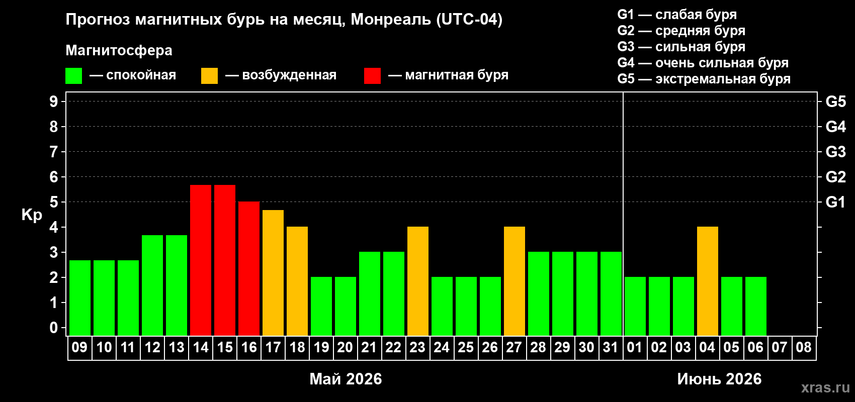 Прогноз максимального суточного геомагнитного индекса&nbsp;Kp на <b>1 месяц</b> (31 день) <b>с 09 мая по 08 июня 2026 г</b>