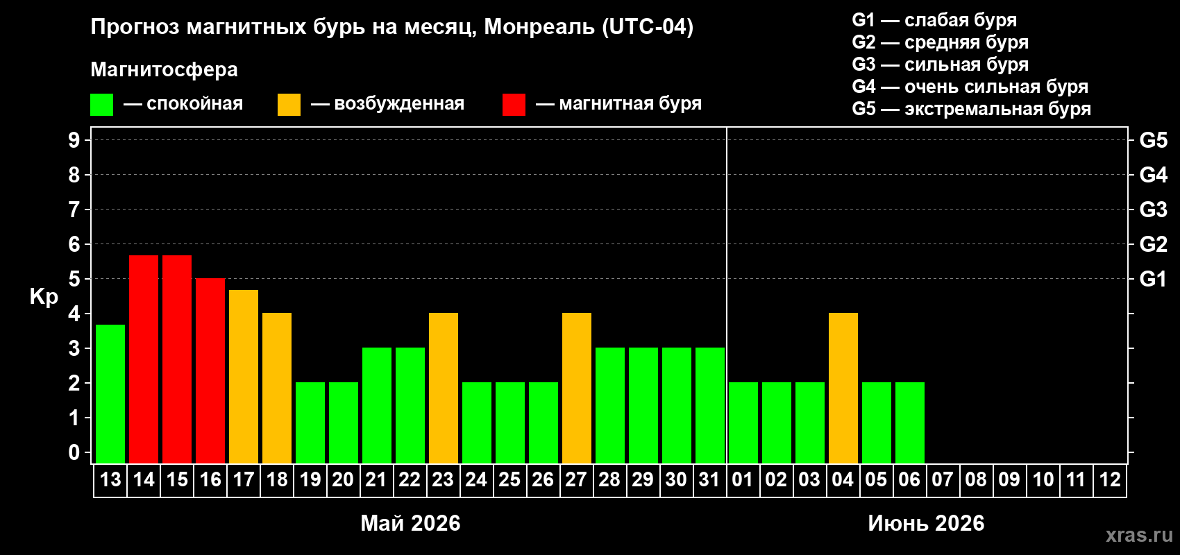 Прогноз максимального суточного геомагнитного индекса&nbsp;Kp на <b>1 месяц</b> (31 день) <b>с 13 мая по 12 июня 2026 г</b>