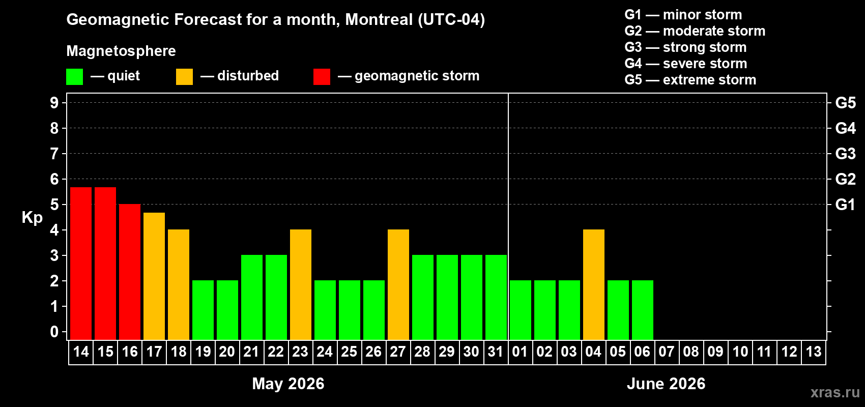 Forecast of the daily maximal value of geomagnetic index Kp for <b>1 month</b> (31 days) <b>from May 14, 2026 to Jun 13, 2026</b>