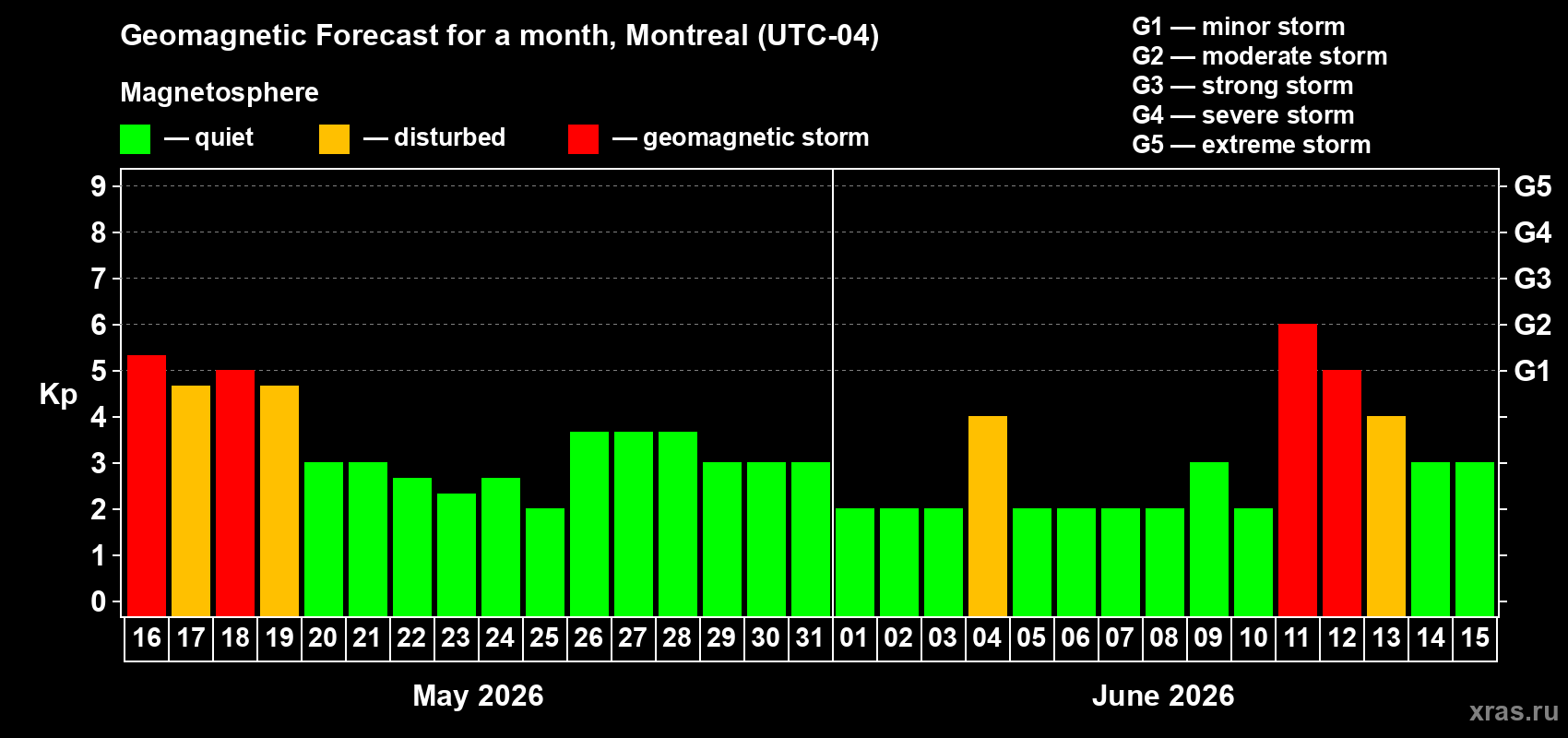 Forecast of the daily maximal value of geomagnetic index Kp for <b>1 month</b> (31 days) <b>from May 16, 2026 to Jun 15, 2026</b>