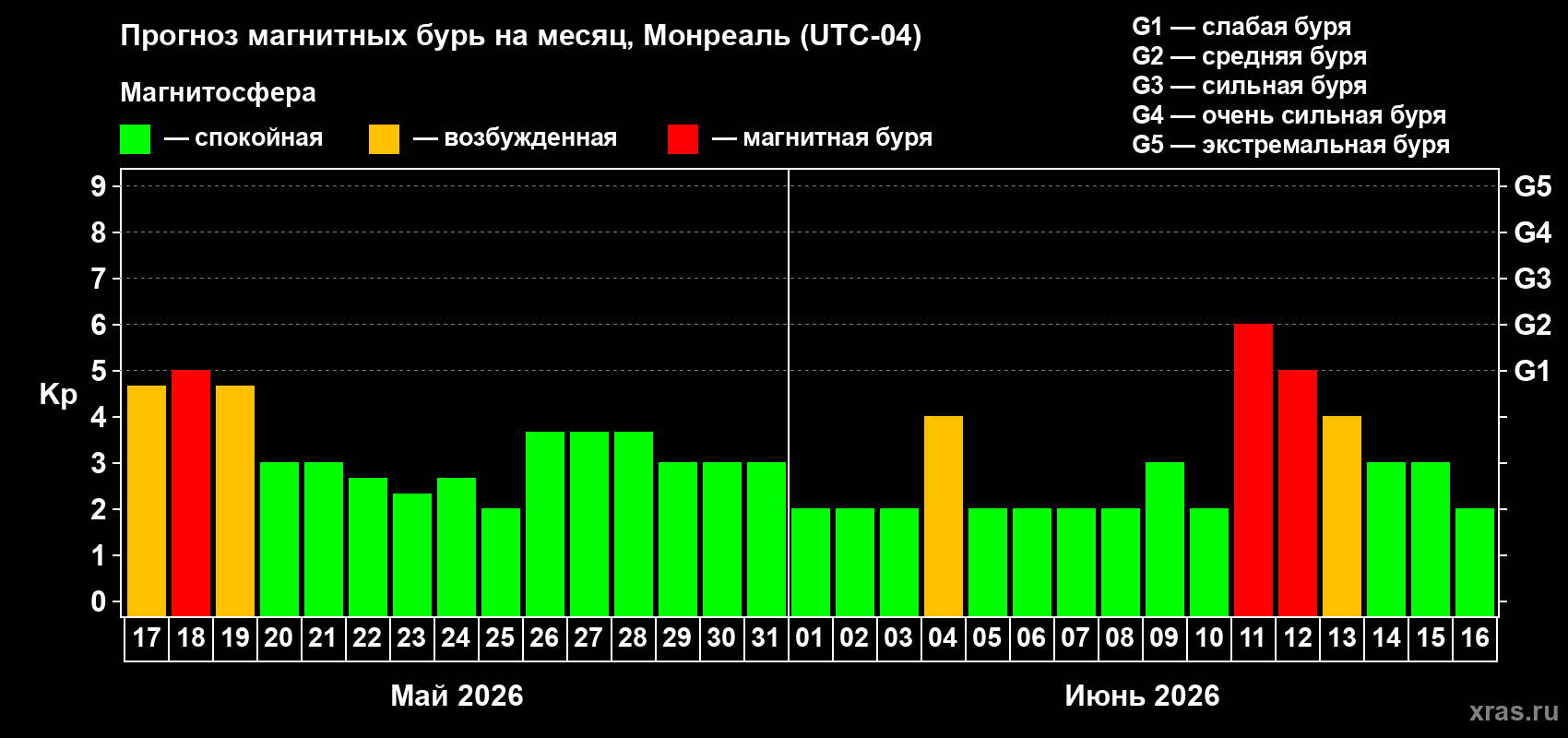 Прогноз максимального суточного геомагнитного индекса Kp на <b>1 месяц</b> (31 день) <b>с 17 мая по 16 июня 2026 г</b>