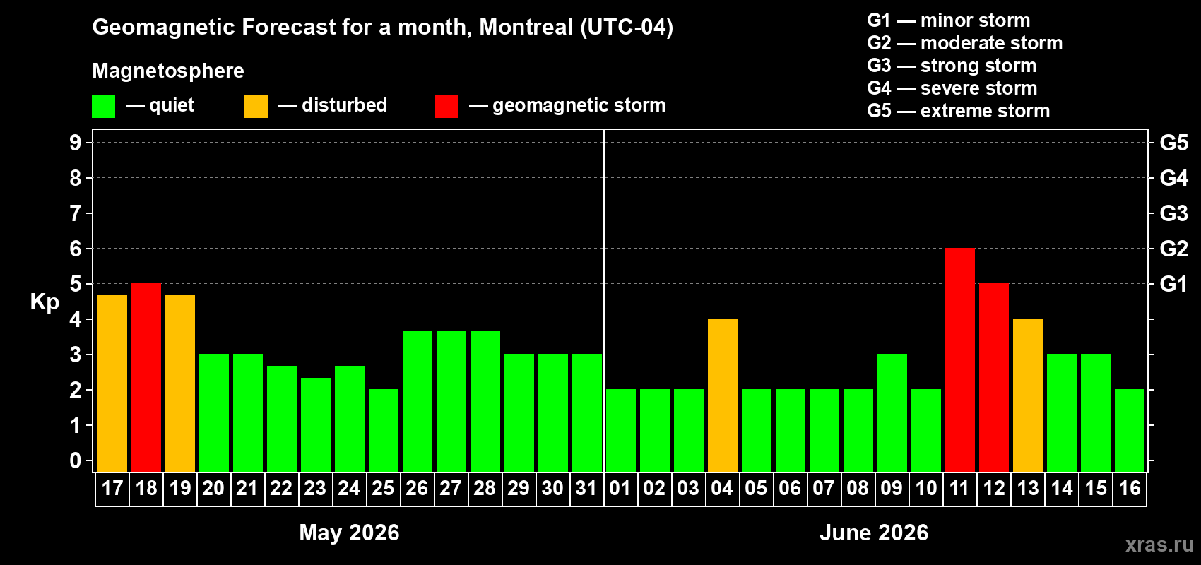Forecast of the daily maximal value of geomagnetic index Kp for <b>1 month</b> (31 days) <b>from May 17, 2026 to Jun 16, 2026</b>