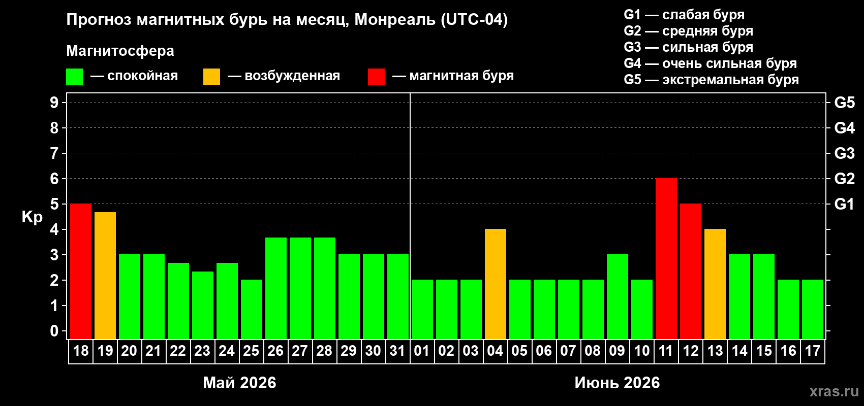 Прогноз максимального суточного геомагнитного индекса Kp на <b>1 месяц</b> (31 день) <b>с 18 мая по 17 июня 2026 г</b>