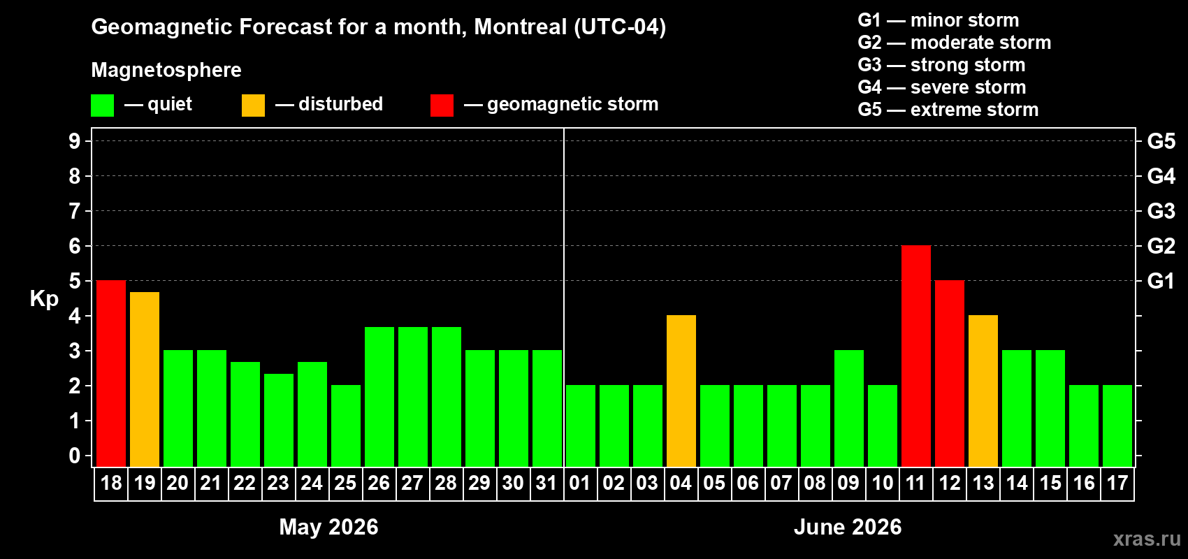 Forecast of the daily maximal value of geomagnetic index Kp for <b>1 month</b> (31 days) <b>from May 18, 2026 to Jun 17, 2026</b>