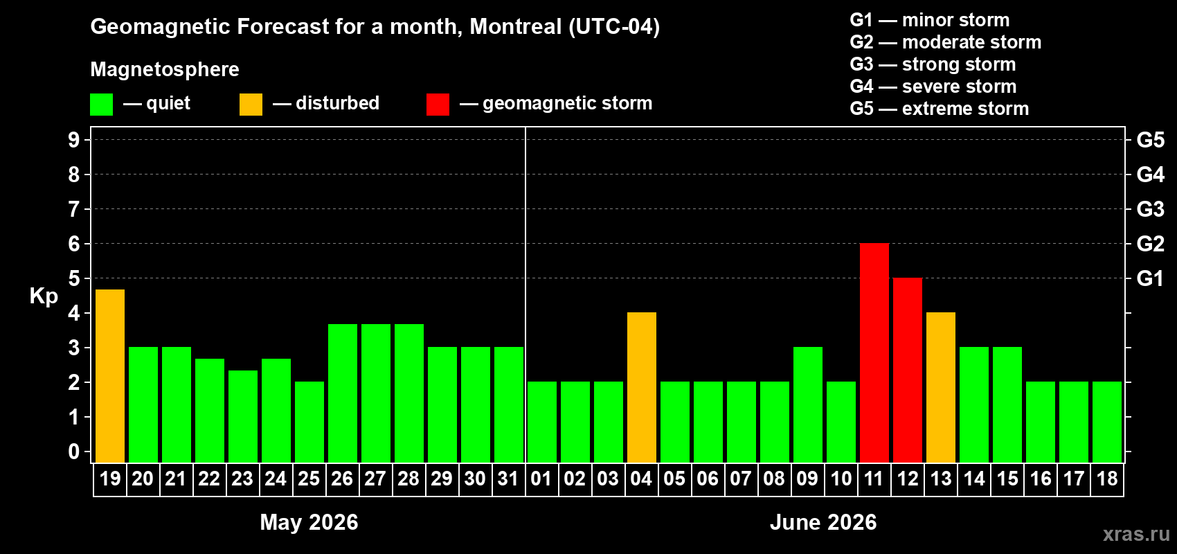 Forecast of the daily maximal value of geomagnetic index Kp for <b>1 month</b> (31 days) <b>from May 19, 2026 to Jun 18, 2026</b>