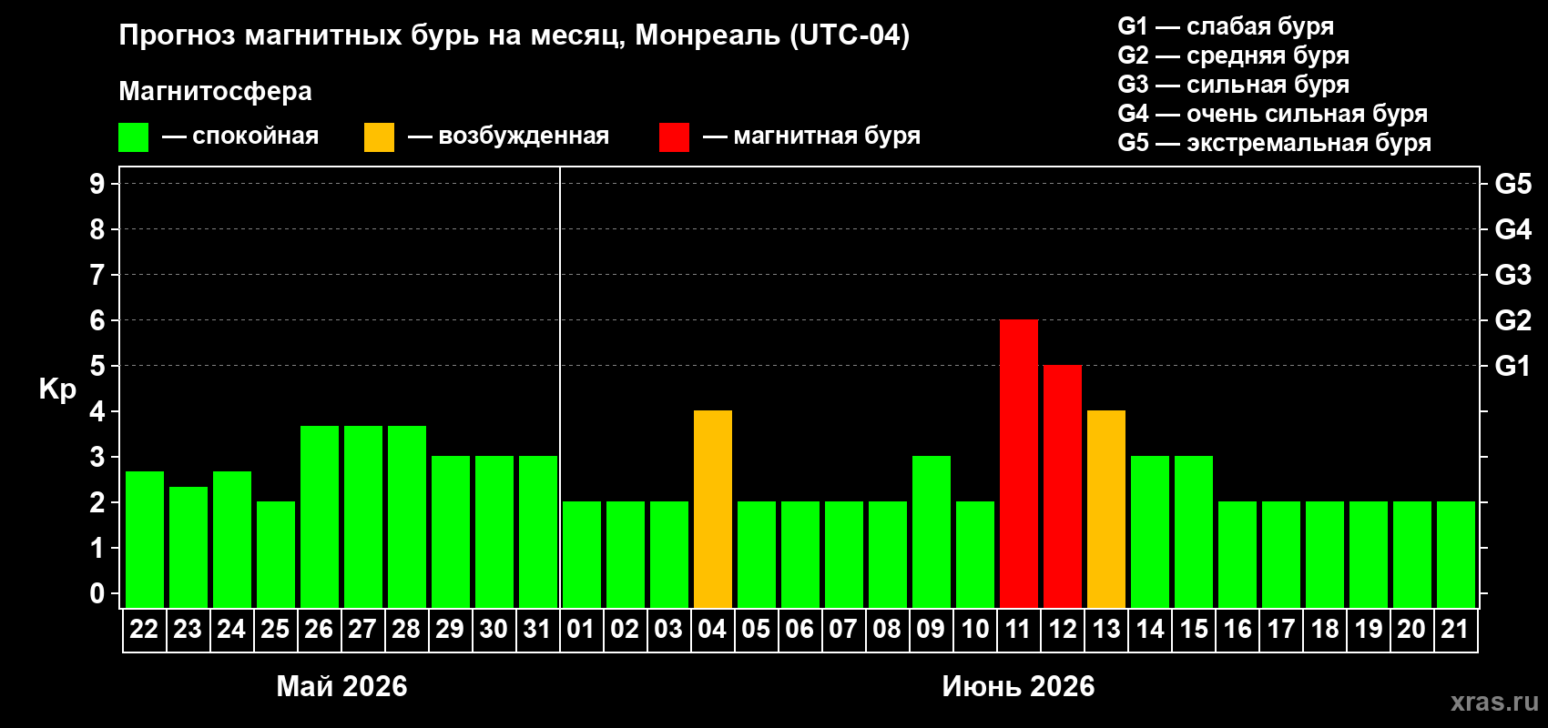 Прогноз максимального суточного геомагнитного индекса Kp на <b>1 месяц</b> (31 день) <b>с 22 мая по 21 июня 2026 г</b>