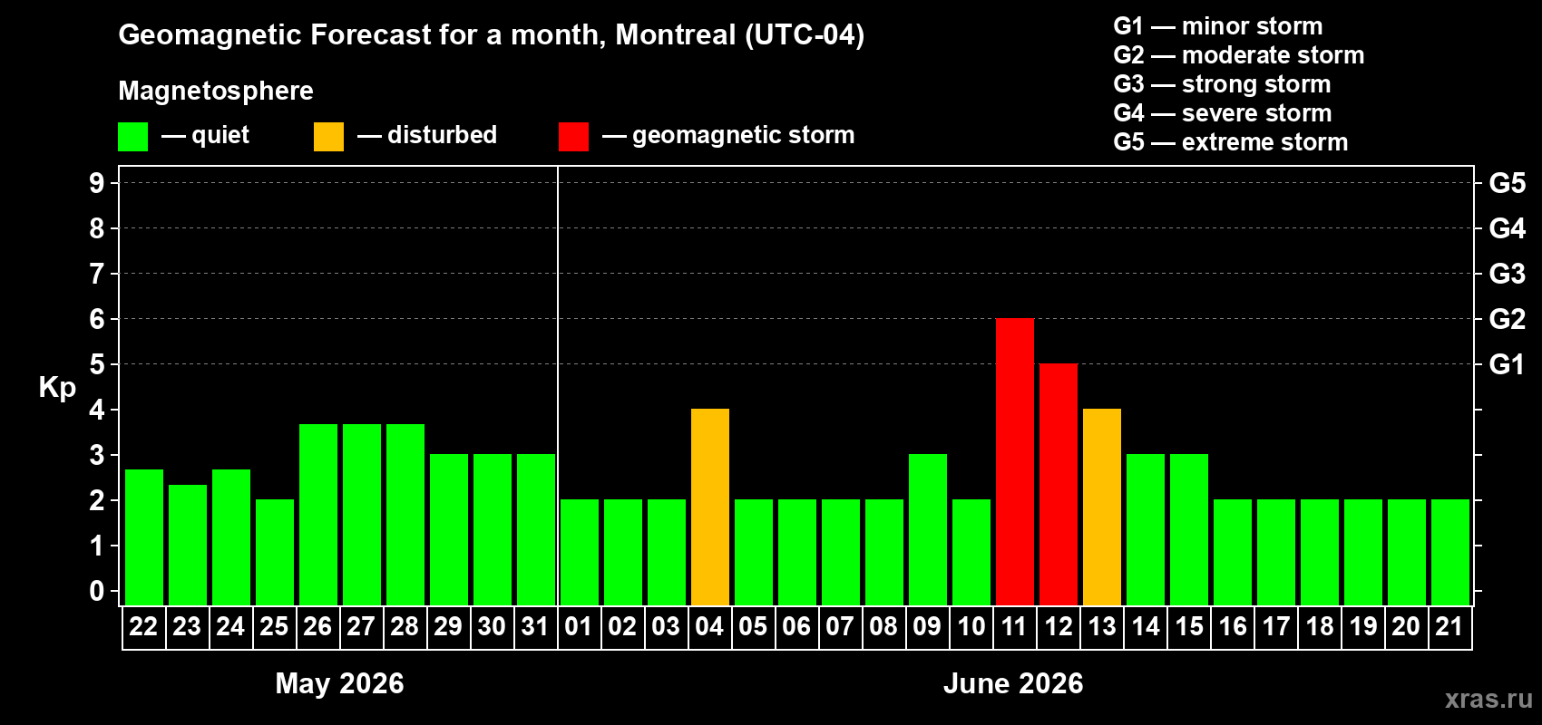 Forecast of the daily maximal value of geomagnetic index Kp for <b>1 month</b> (31 days) <b>from May 22, 2026 to Jun 21, 2026</b>
