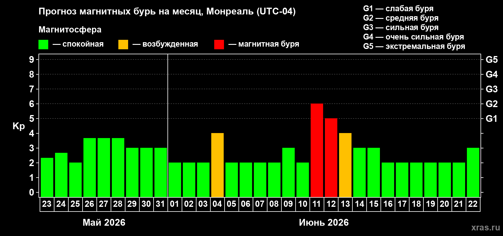 Прогноз максимального суточного геомагнитного индекса Kp на <b>1 месяц</b> (31 день) <b>с 23 мая по 22 июня 2026 г</b>