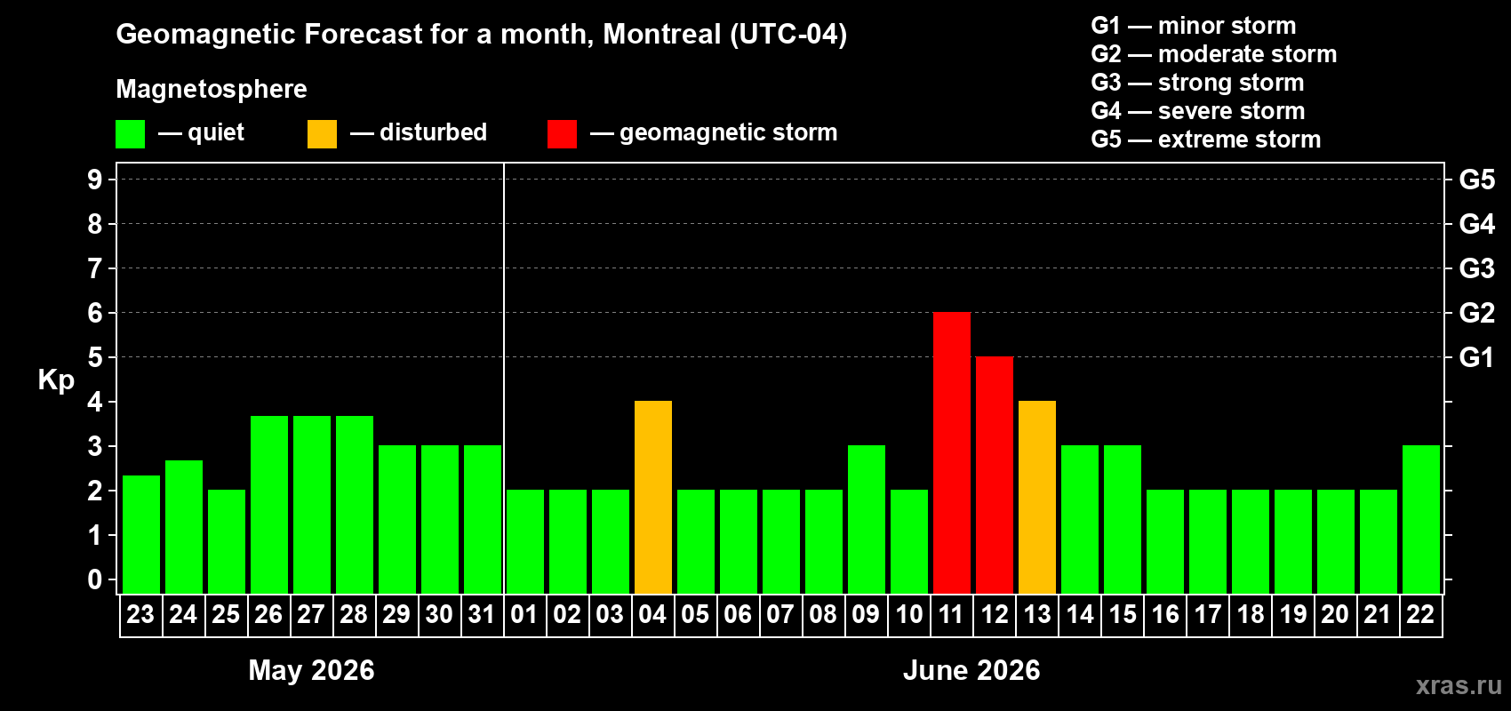 Forecast of the daily maximal value of geomagnetic index Kp for <b>1 month</b> (31 days) <b>from May 23, 2026 to Jun 22, 2026</b>
