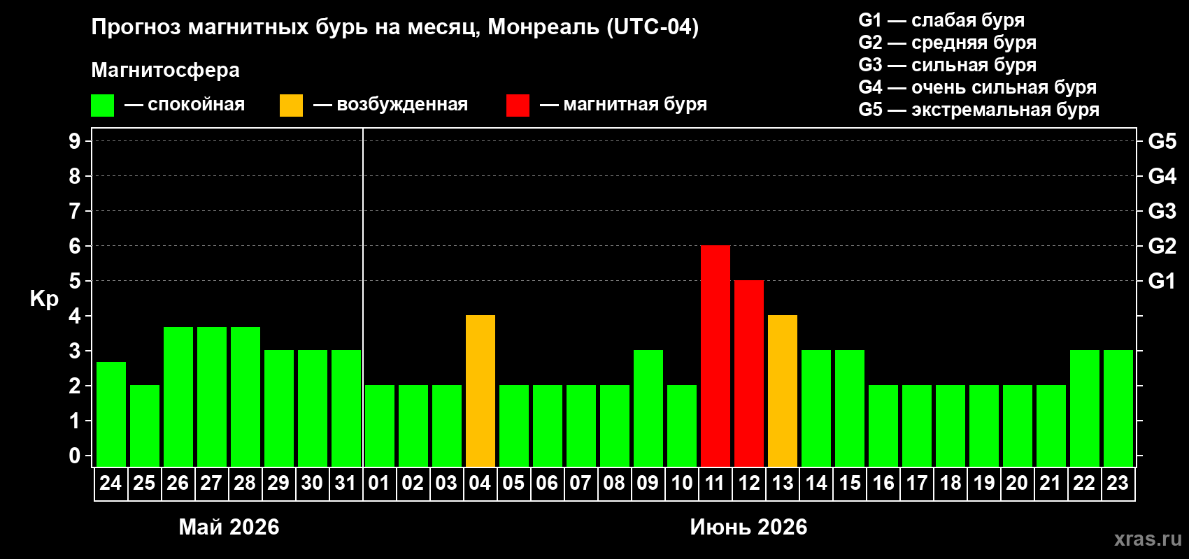 Прогноз максимального суточного геомагнитного индекса Kp на <b>1 месяц</b> (31 день) <b>с 24 мая по 23 июня 2026 г</b>