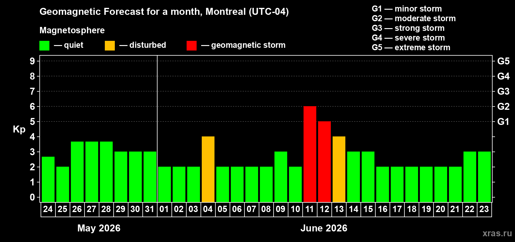 Forecast of the daily maximal value of geomagnetic index Kp for <b>1 month</b> (31 days) <b>from May 24, 2026 to Jun 23, 2026</b>