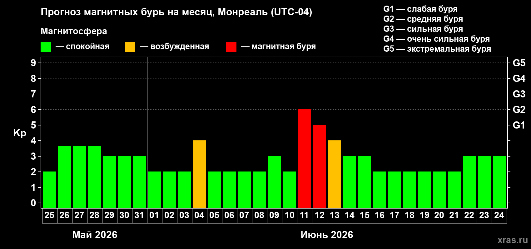 Прогноз максимального суточного геомагнитного индекса Kp на <b>1 месяц</b> (31 день) <b>с 25 мая по 24 июня 2026 г</b>