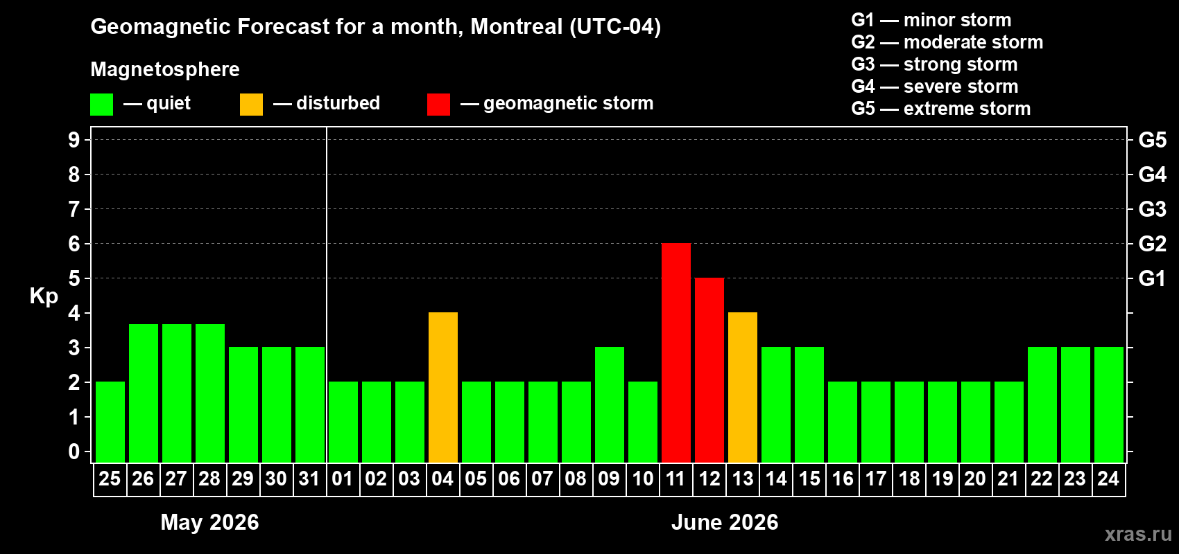 Forecast of the daily maximal value of geomagnetic index Kp for <b>1 month</b> (31 days) <b>from May 25, 2026 to Jun 24, 2026</b>