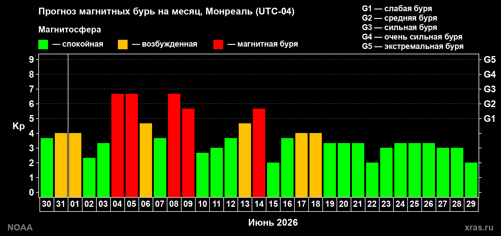 Прогноз максимального суточного геомагнитного индекса Kp на <b>1 месяц</b> (31 день) <b>с 30 мая по 29 июня 2026 г</b>