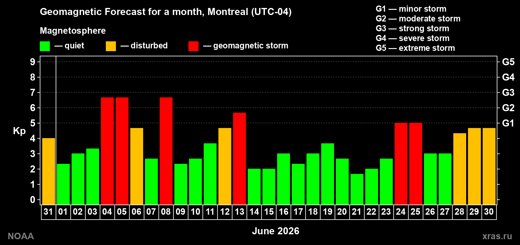 Geomagnetic index Kp forecast for the next month