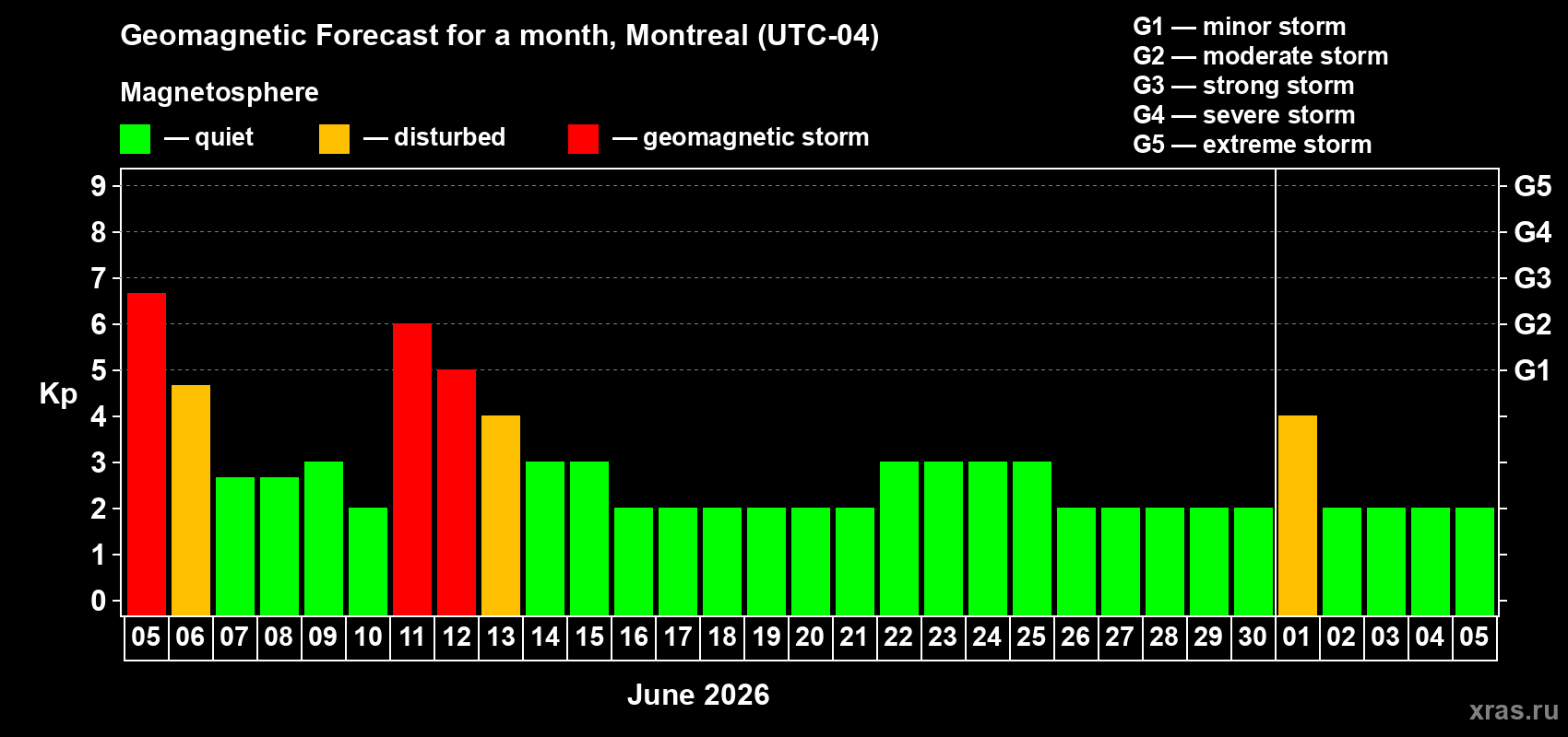 Forecast of the daily maximal value of geomagnetic index Kp for <b>1 month</b> (31 days) <b>from Jun 05, 2026 to Jul 05, 2026</b>