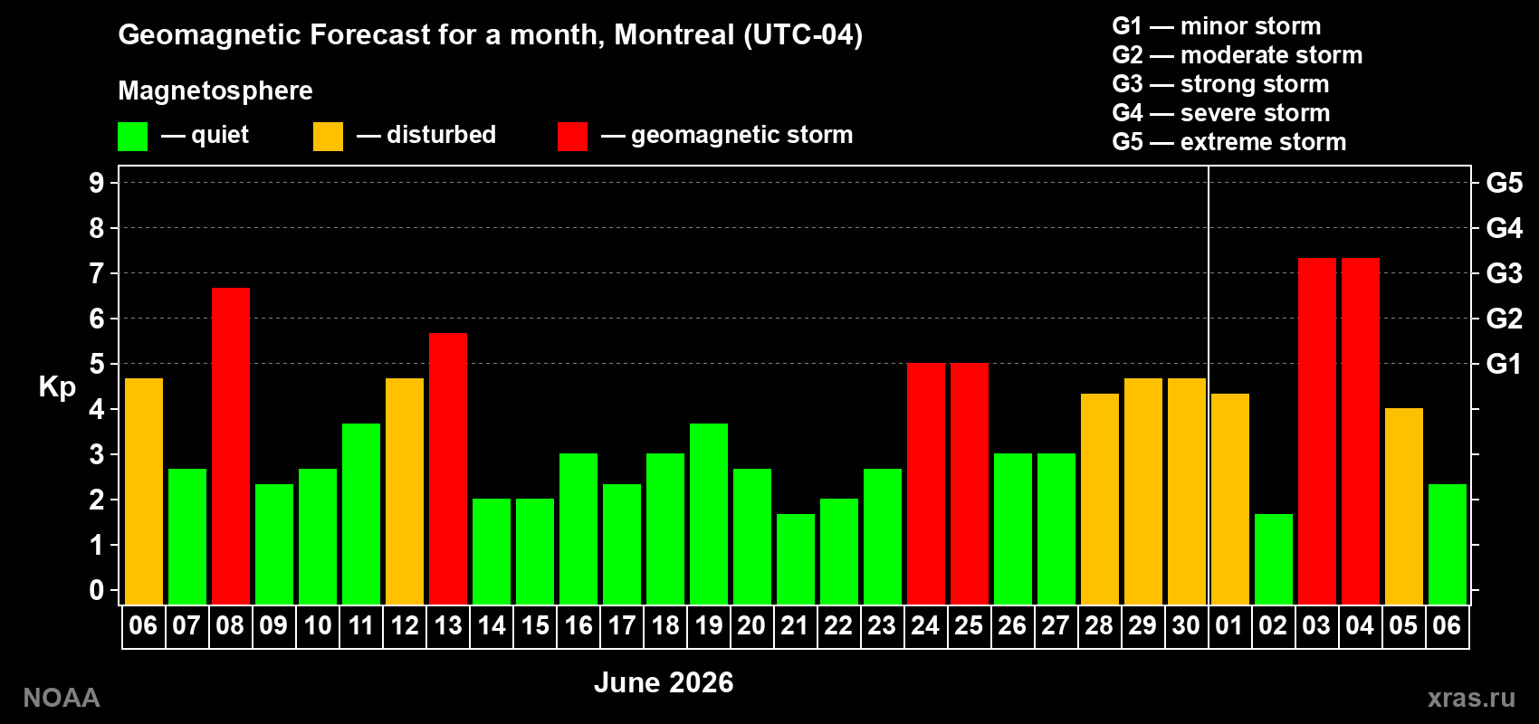 Geomagnetic index Kp forecast for the next month