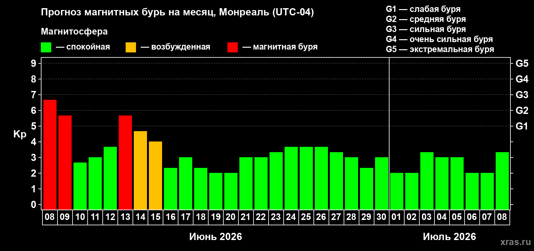Прогноз максимального суточного геомагнитного индекса Kp на <b>1 месяц</b> (31 день) <b>с 08 июня по 08 июля 2026 г</b>