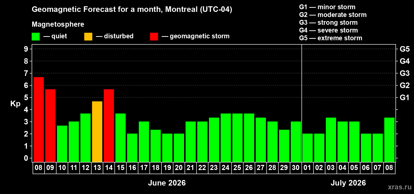Forecast of the daily maximal value of geomagnetic index&nbsp;Kp for <b>1 month</b> (31 days) <b>from Jun 08, 2026 to Jul 08, 2026</b>