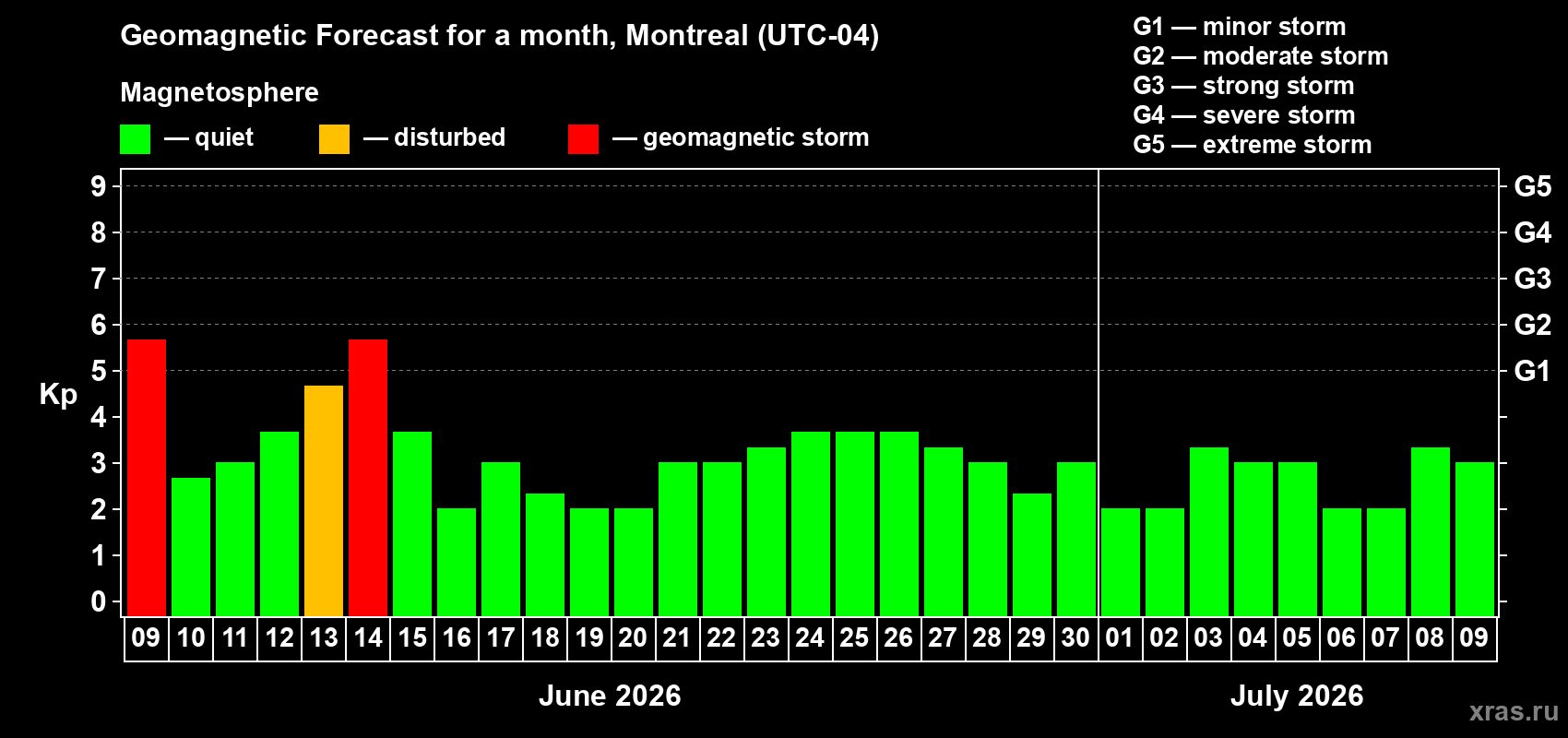 Forecast of the daily maximal value of geomagnetic index&nbsp;Kp for <b>1 month</b> (31 days) <b>from Jun 09, 2026 to Jul 09, 2026</b>