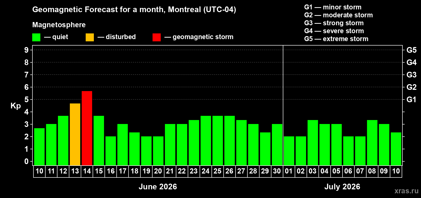 Forecast of the daily maximal value of geomagnetic index Kp for <b>1 month</b> (31 days) <b>from Jun 10, 2026 to Jul 10, 2026</b>