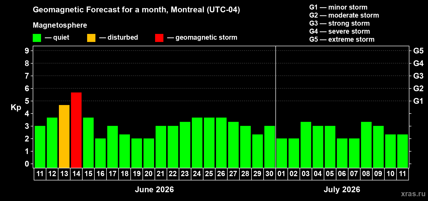 Forecast of the daily maximal value of geomagnetic index Kp for <b>1 month</b> (31 days) <b>from Jun 11, 2026 to Jul 11, 2026</b>