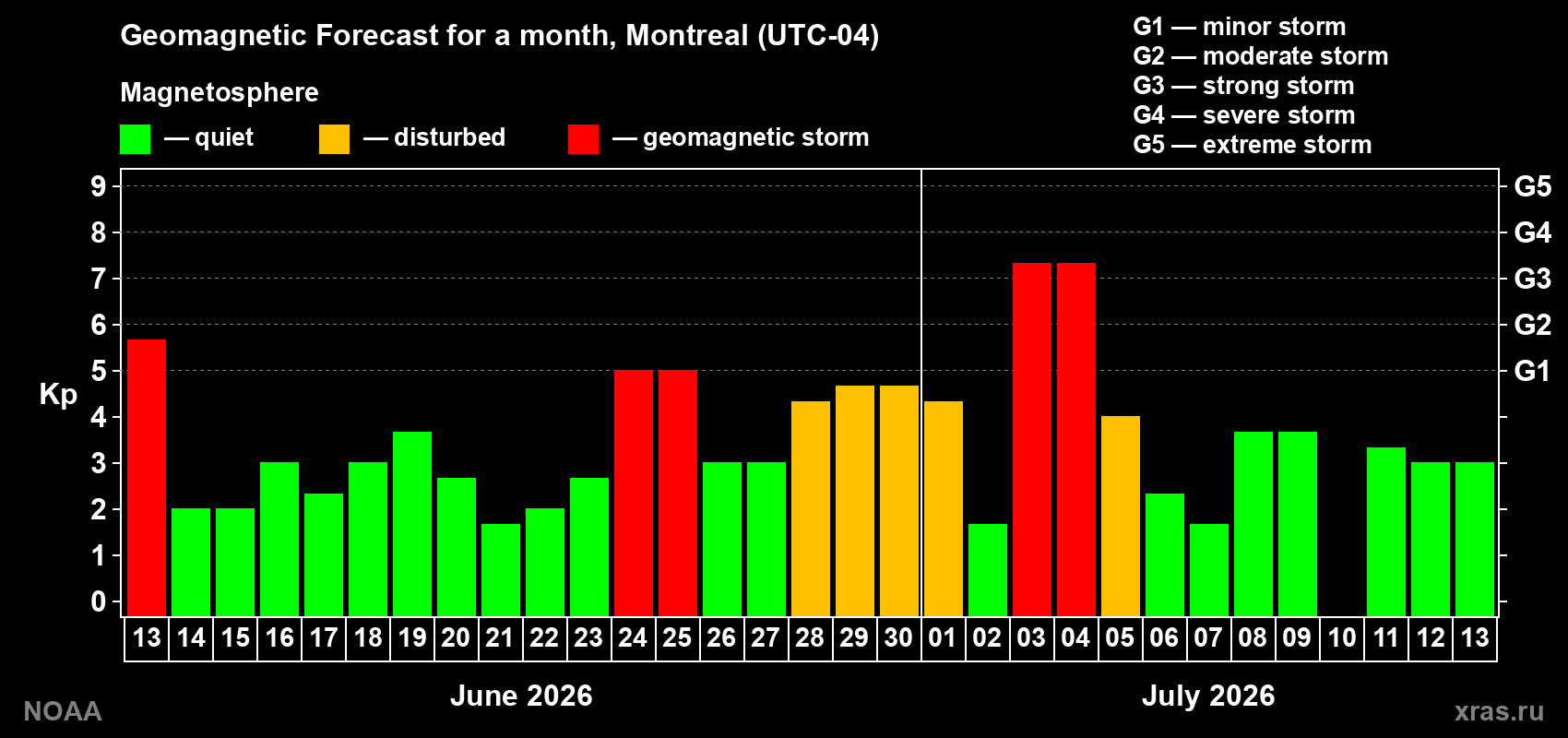 Kp long forecast