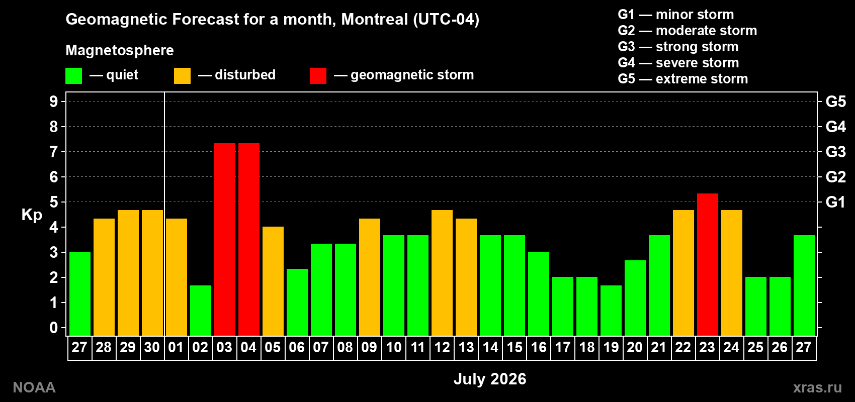 Geomagnetic index Kp forecast for the next month