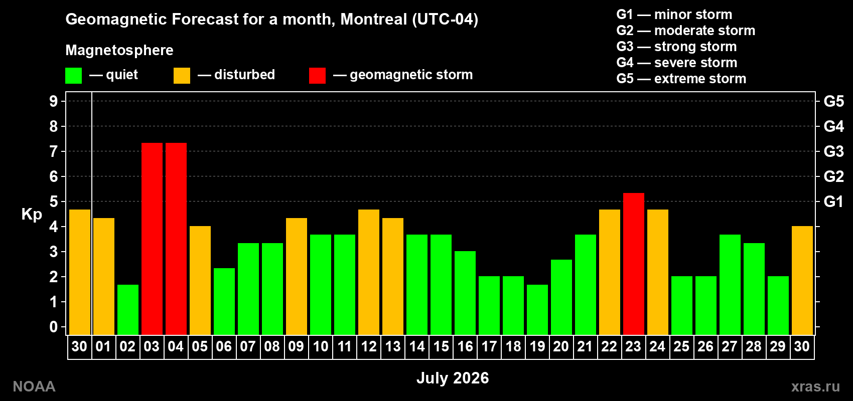Geomagnetic index Kp forecast for the next month