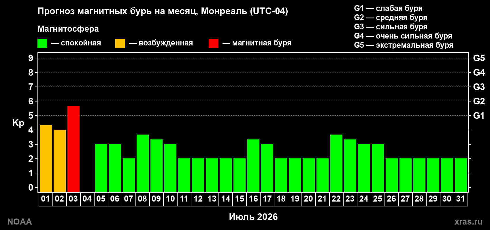 Прогноз максимального суточного геомагнитного индекса Kp на <b>1 месяц</b> (31 день) <b>с 01 июля по 31 июля 2026 г</b>