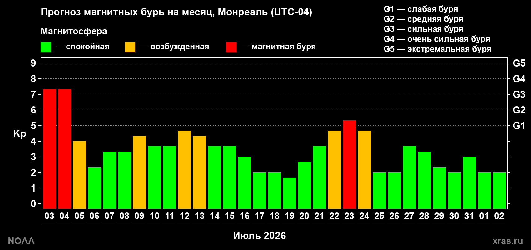 Прогноз геомагнитного индекса Kp на следующий месяц