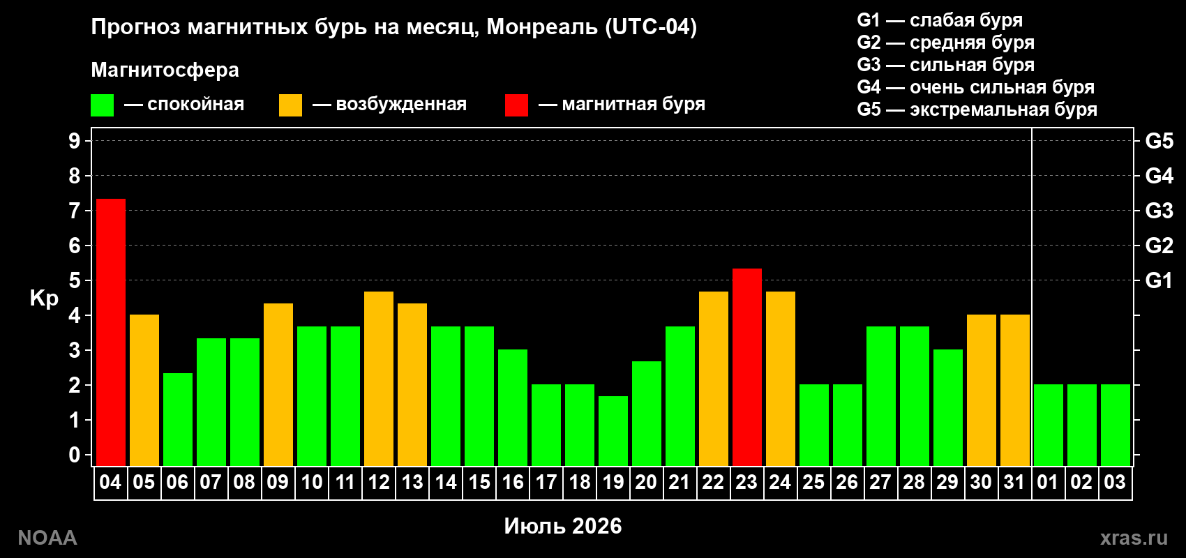 Прогноз геомагнитного индекса Kp на следующий месяц
