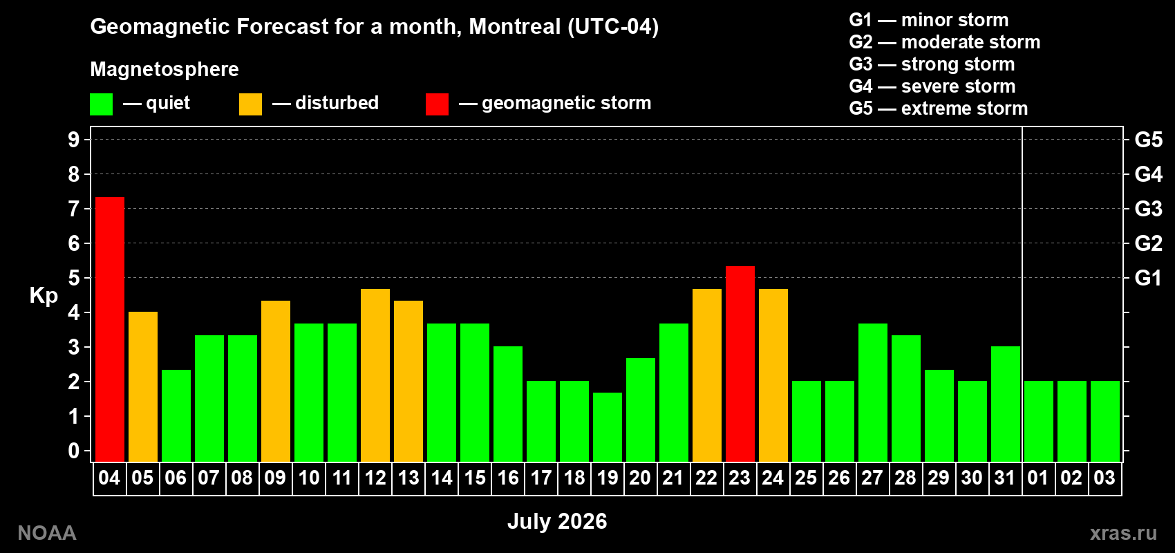 Geomagnetic index Kp forecast for the next month