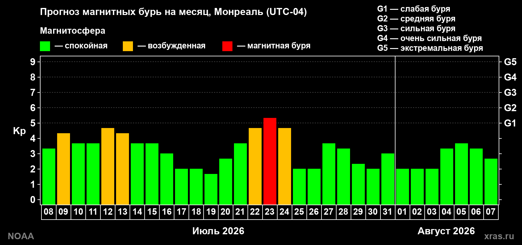 Прогноз геомагнитного индекса Kp на следующий месяц