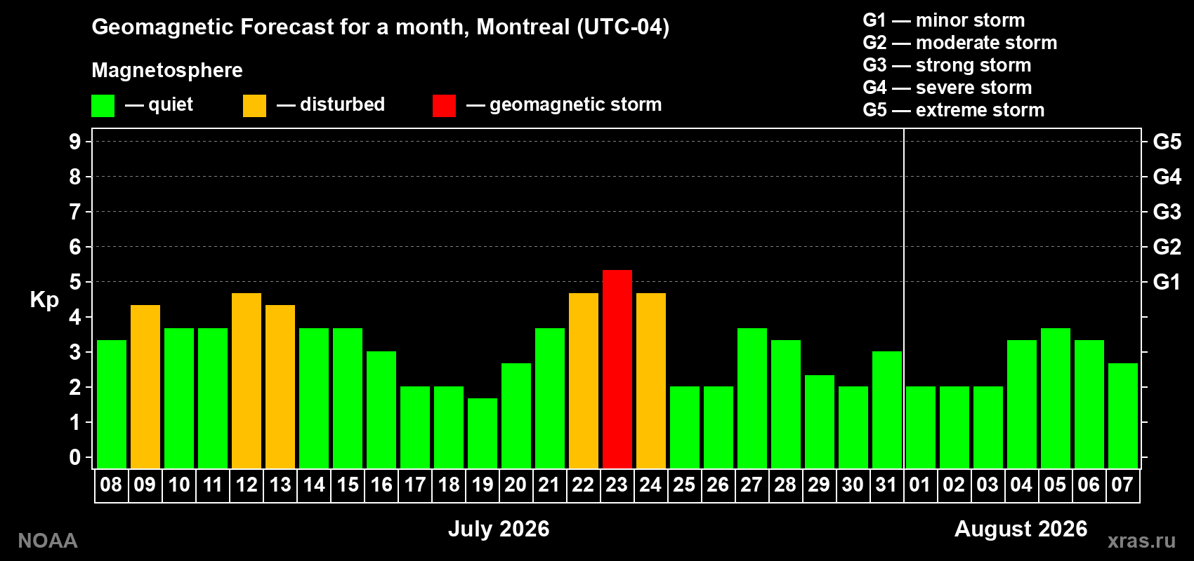 Geomagnetic index Kp forecast for the next month