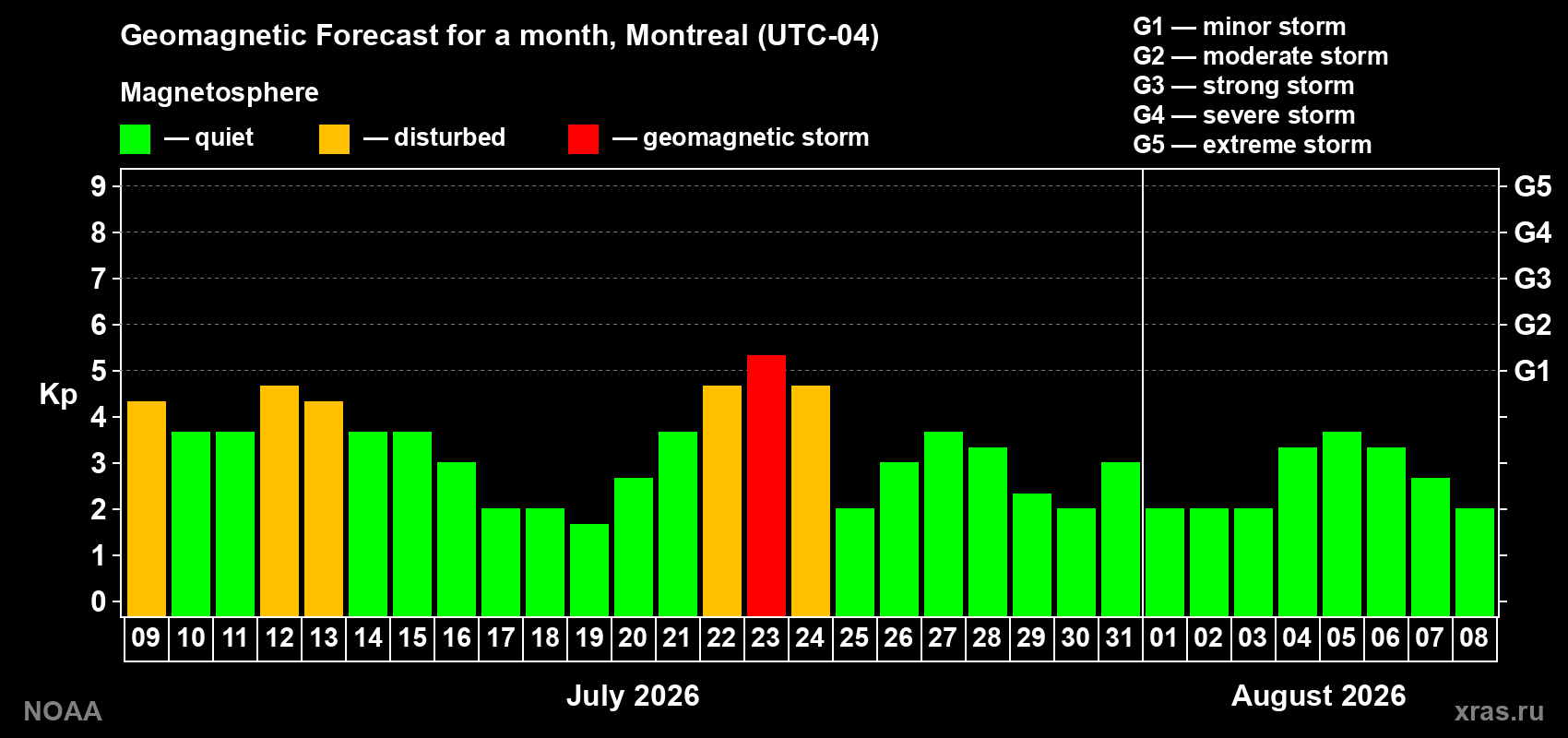 Geomagnetic index Kp forecast for the next month