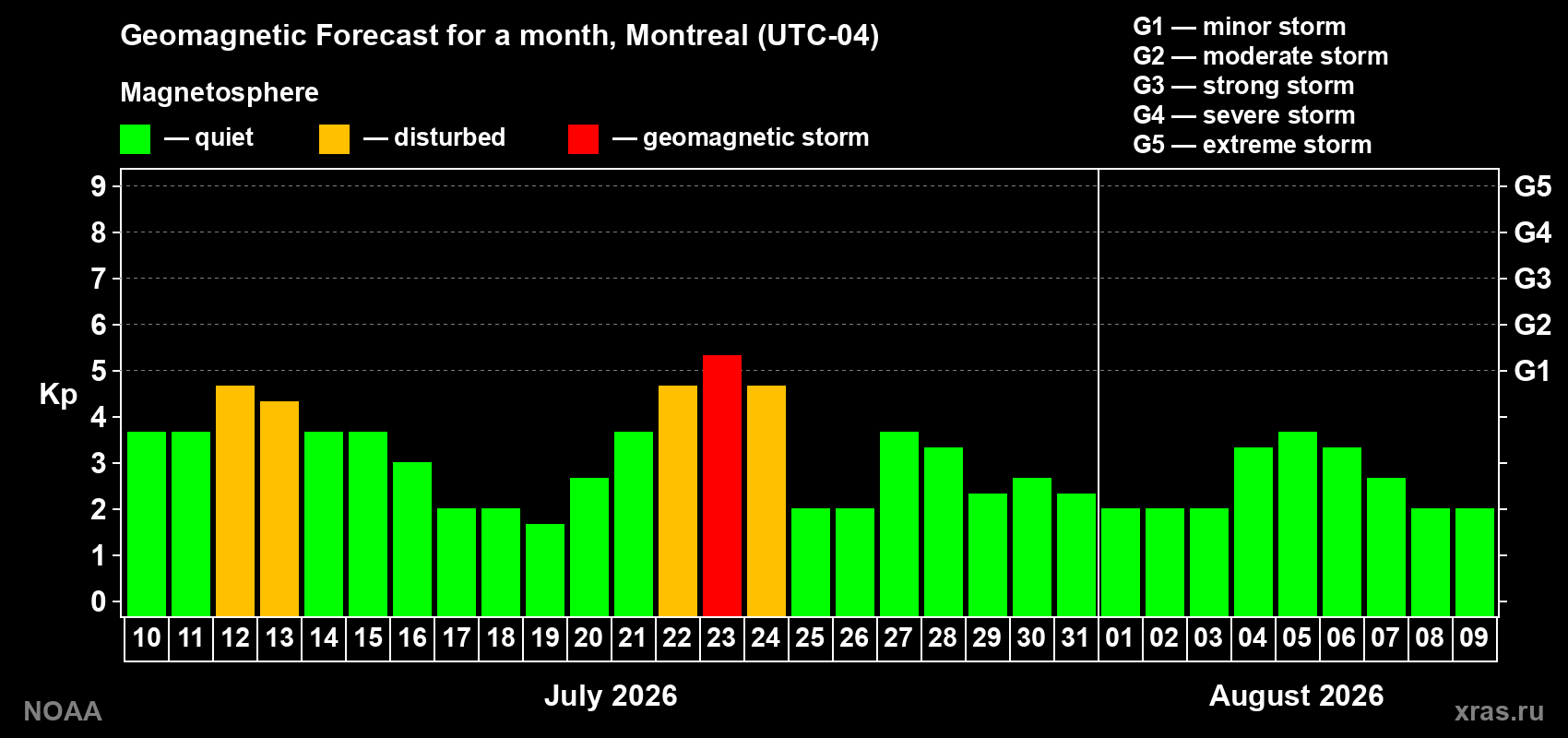 Geomagnetic index Kp forecast for the next month