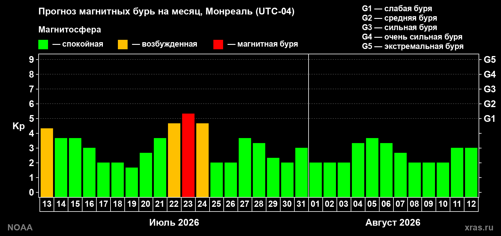 Прогноз геомагнитного индекса Kp на следующий месяц