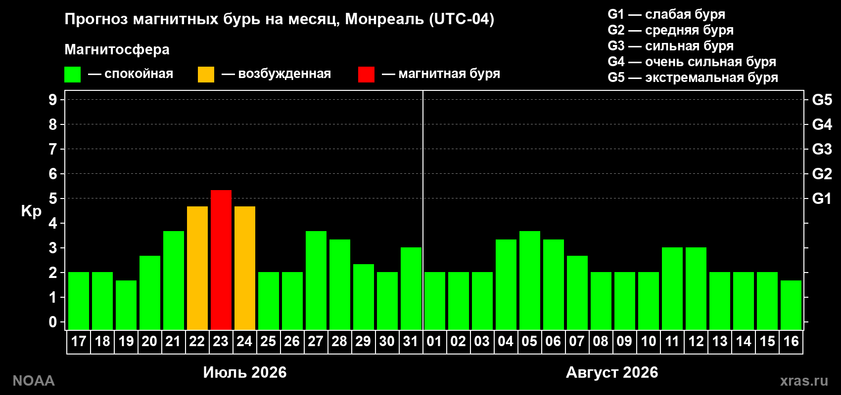 Прогноз геомагнитного индекса Kp на следующий месяц