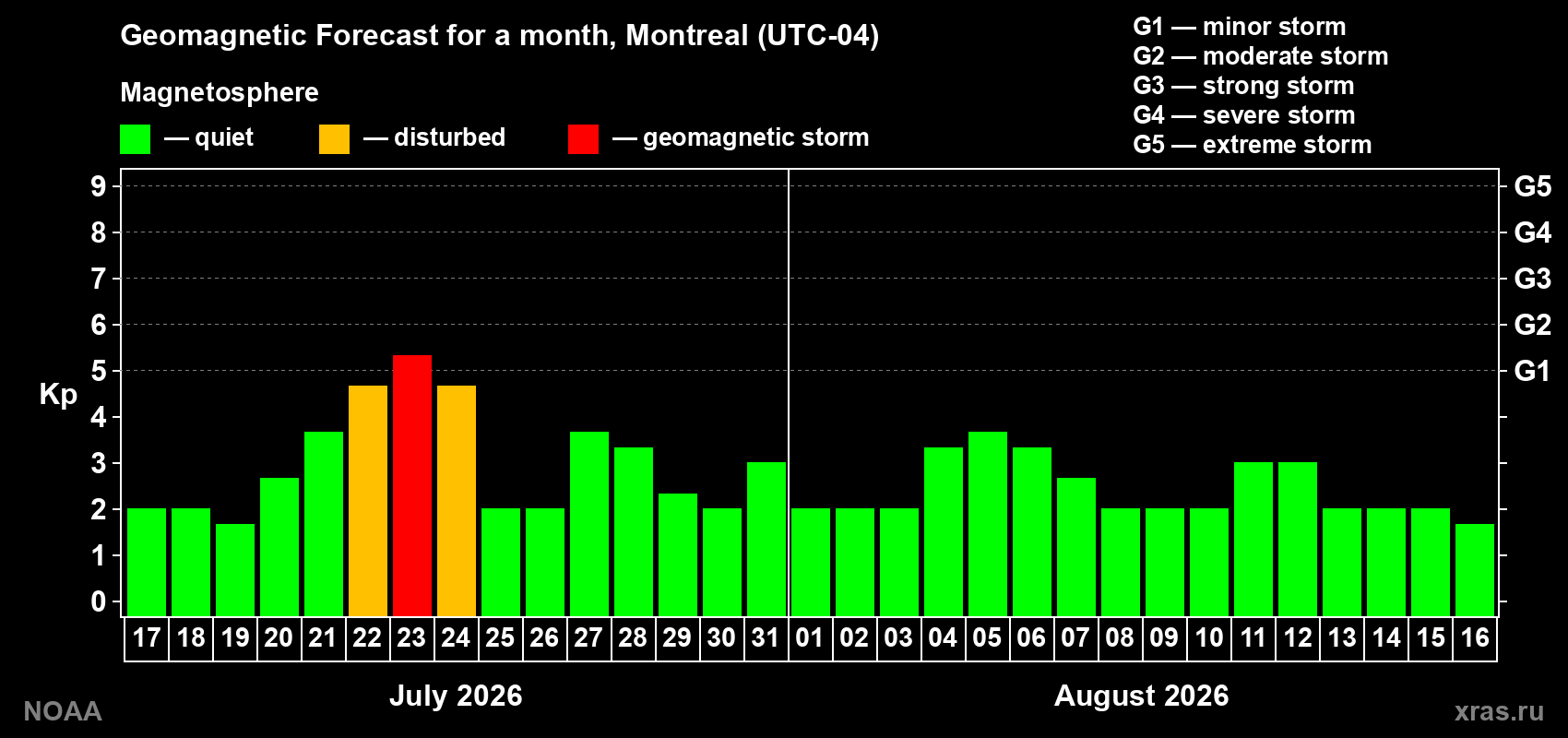 Geomagnetic index Kp forecast for the next month